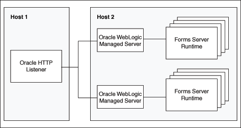 Many OC4J instances on different hosts from HTTP listener.