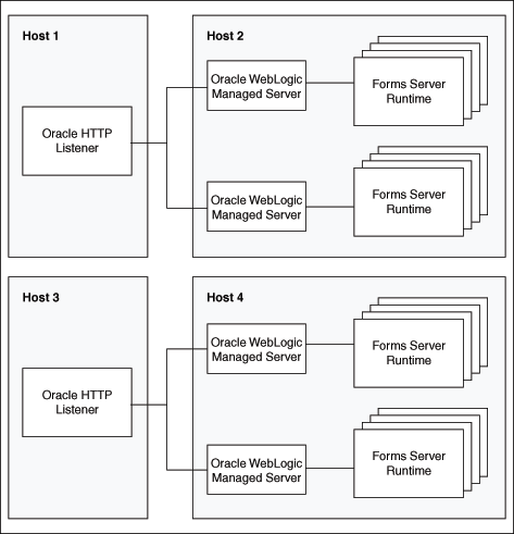 Many hosted OC4J instances, many hosted HTTP listeners.