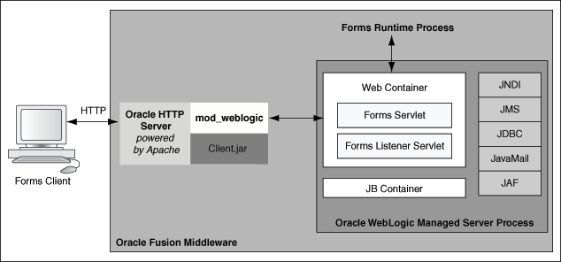 HTTP request flow