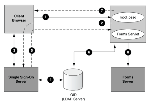 Authentication flow when client makes initial request.