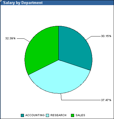 Shows example of pie chart layout.