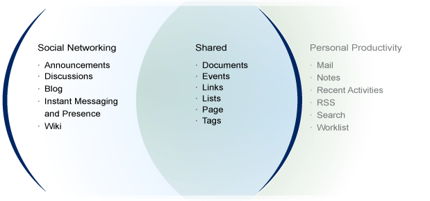 Services available to WebCenter applications