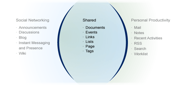 Services available to WebCenter applications