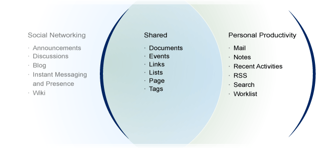 Services available to WebCenter applications