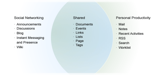 Services available to WebCenter applications