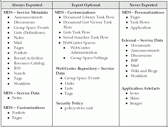 Information Exported with WebCenter Spaces