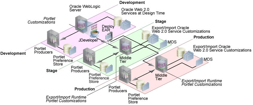WebCenter Import and Export