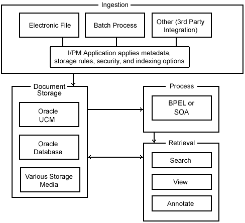 I/PM Process Overview