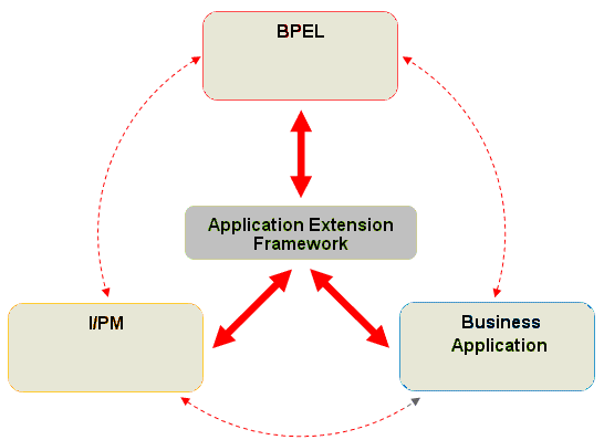Shows how AXF works with BPEL, I/PM and business application