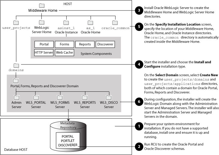 Installation Topoloogy and Order of Tasks