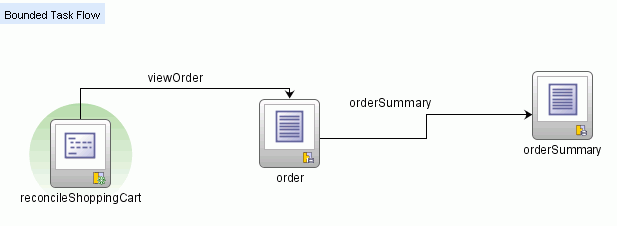 Checkout bounded task flow.