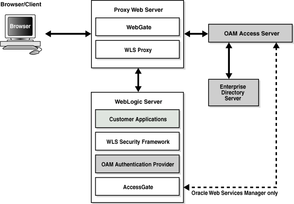 OAM Single Sign-On Solution for Web Resources Only