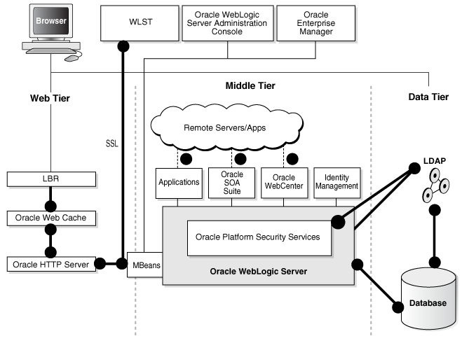 Oracle Fusion Middleware architecture overview