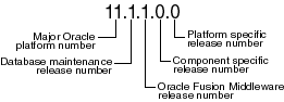 Example of an Oracle Release Number