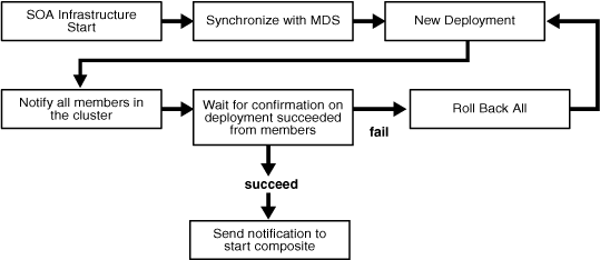 Cluster-Wide Deployment of Oracle SOA Composites