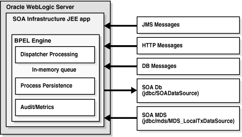 BPEL PM Single-Instance Architecture