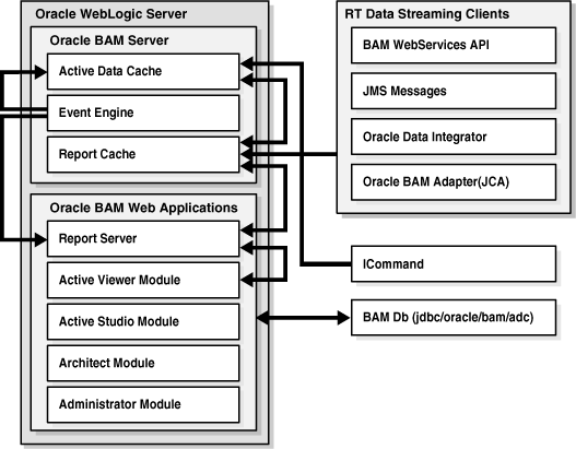 BAM Single-Instance Architecture