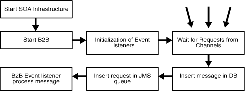 Oracle B2B Request Flow