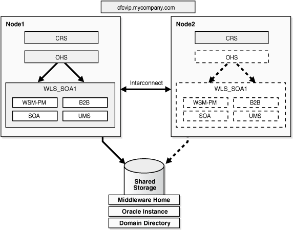 CRS Topology Example 1