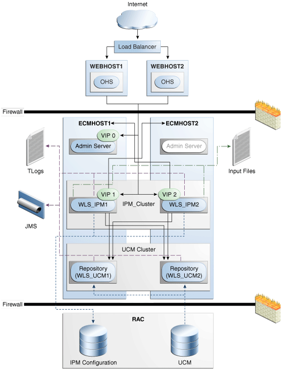 Description of Figure 10-2 follows