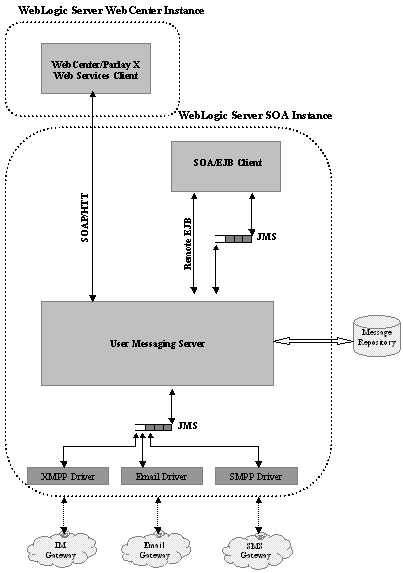 Oracle User Messaging Service Single-Instance architecture