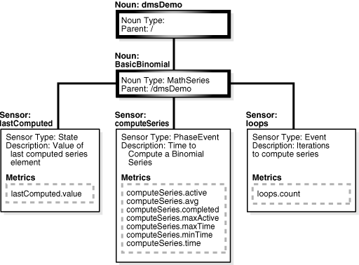 Shows the organization of a sample metric: dmsDemo.