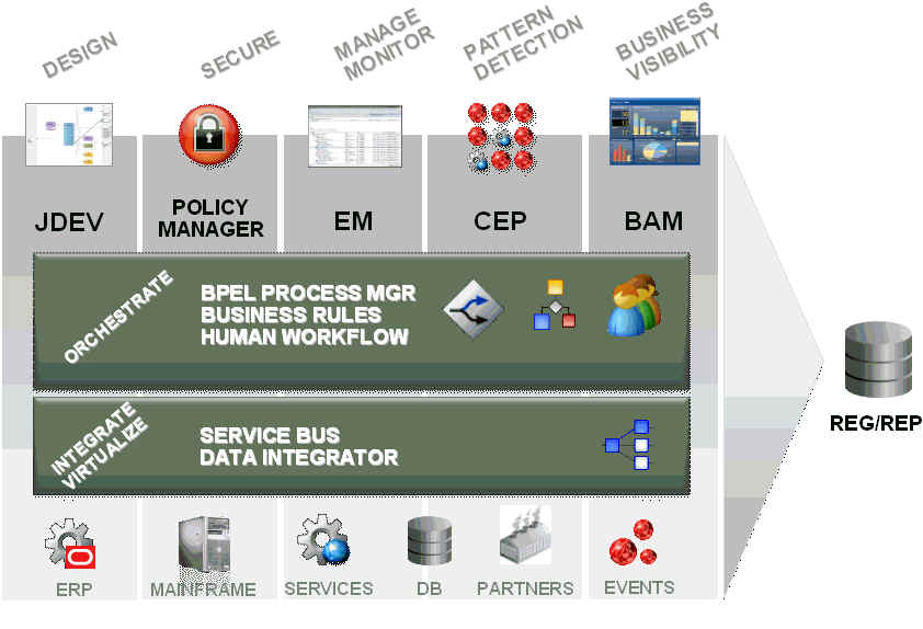 Description of soa_infrastructure.jpg follows