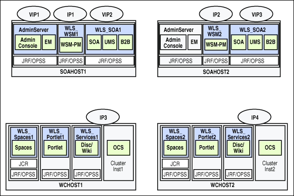 IP and VIP mapping to admin and managed servers