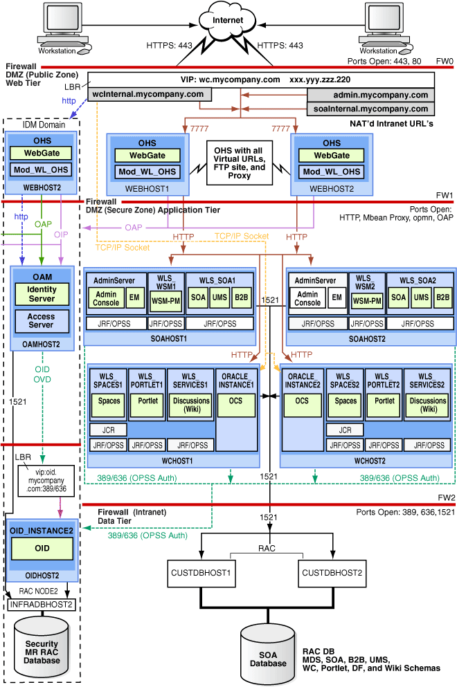 MyWCCompany Topology with Oracle Access Manager