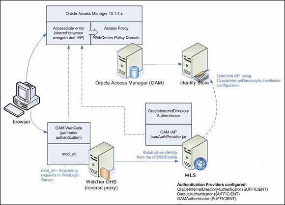 Diagram for oam_topology.gif.