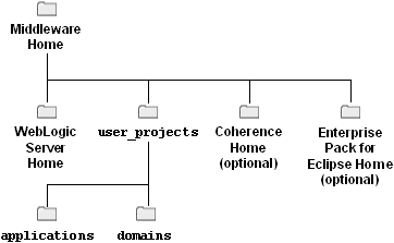 Surrounding text describes dir_structure.gif.