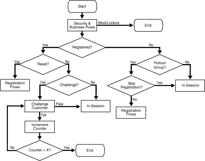 This diagram illustrates the KBA user flow
