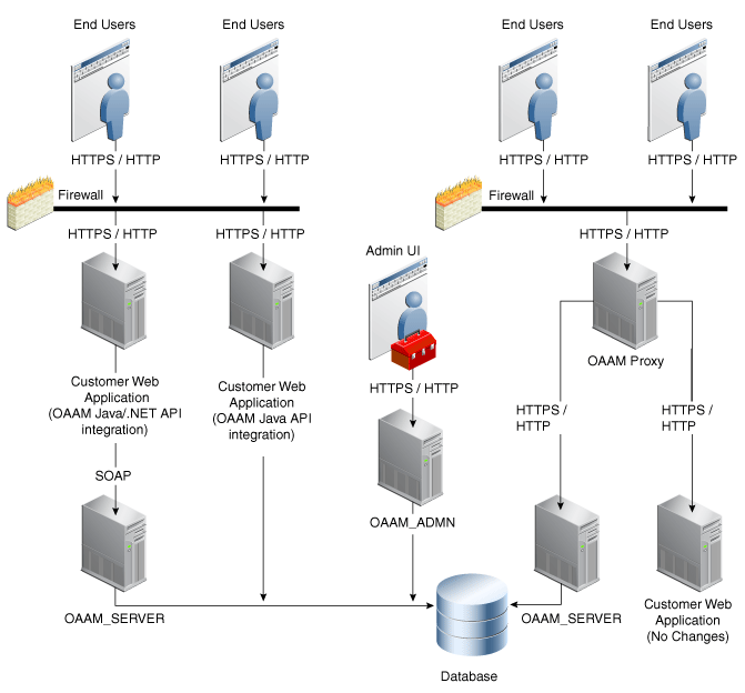 This illustration shows a sample deployment