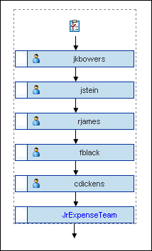 Nested Approval Groups