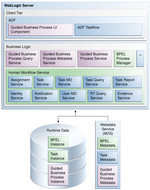 Activity Guides run-time architecture.