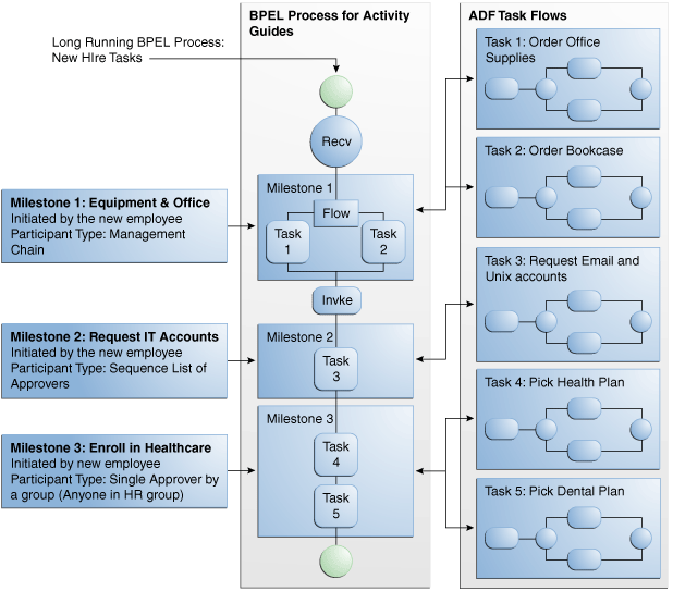 Example of a Guided Business Process and its BPEL process.