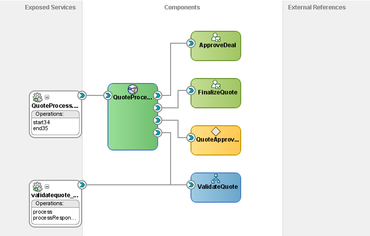 Composite containing BPMN process.