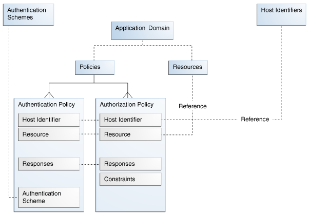 Application Domain Components, OAM Policy Model