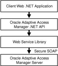 The .NET Application is shown.