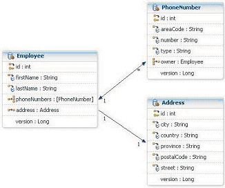 Domain model for the labs.