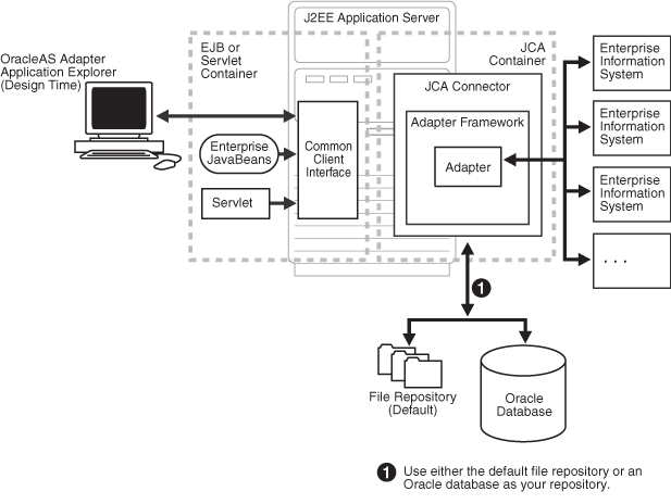 OracleWLS Adapter J2CA Architecture