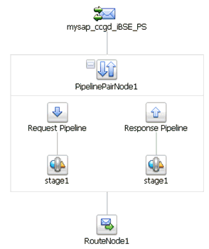 Completed Message Flow