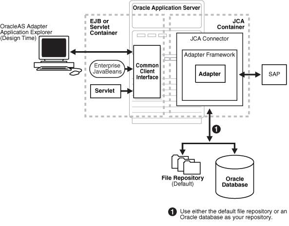 JCA architecture