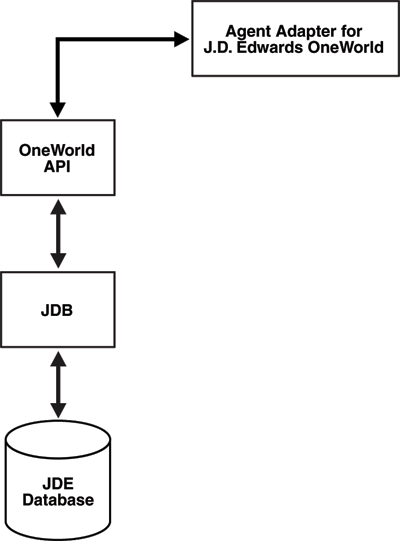 J.D. Edwards Inbound Processing