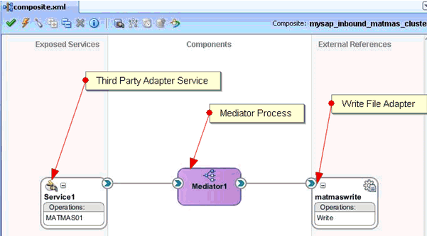 inbound Mediator process