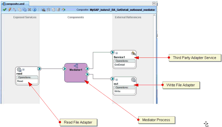 outbound Mediator process