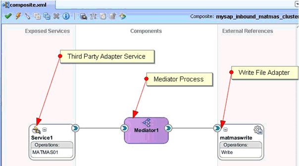 inbound Mediator process