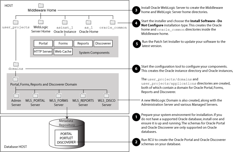 Installation Topoloogy and Order of Tasks