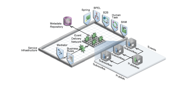 Illustration showing business events and the Event Delivery Network. It depicts the Service Infrastructure in a box, with the various components connecting to it, and containing the Event Delivery Network. It shows Oracle Mediator connected to the Event Delivery Network, and the Event Delivery Network connected to the Metadata Repository.