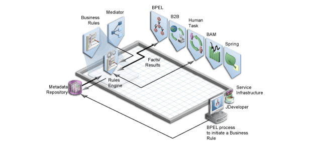 Illustration showing Oracle Business Rules. It depicts the Service Infrastructure in a box, with the various components connecting to it. It shows Business Rules connected to the Rules Engine, which is connected to the Metadata Repository, BPEL, and Human Task.